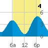 Casino Creek tide chart for Wednesday, August 4, 2021