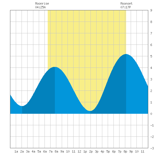 Casino Creek tide chart for Friday, August 6, 2021