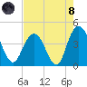 Casino Creek tide chart for Sunday, August 8, 2021