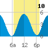 Casino Creek tide chart for Friday, September 10, 2021