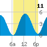 Casino Creek tide chart for Saturday, September 11, 2021
