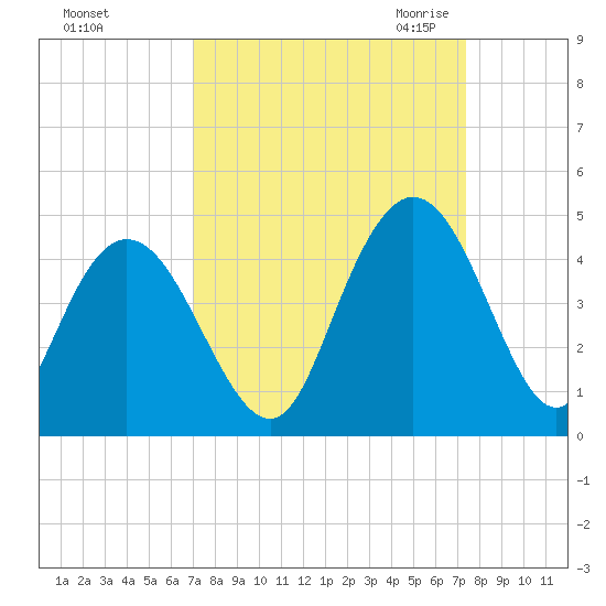 Casino Creek tide chart for Wednesday, September 15, 2021