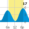 Casino Creek tide chart for Friday, September 17, 2021