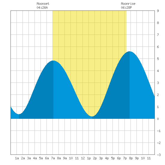 Casino Creek tide chart for Saturday, September 18, 2021