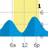 Casino Creek tide chart for Wednesday, September 1, 2021