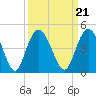 Casino Creek tide chart for Tuesday, September 21, 2021