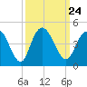 Casino Creek tide chart for Friday, September 24, 2021