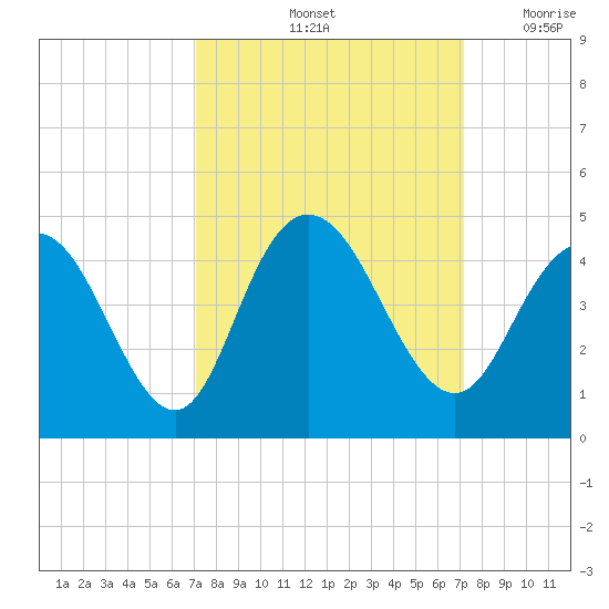 Casino Creek tide chart for Saturday, September 25, 2021