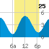 Casino Creek tide chart for Saturday, September 25, 2021