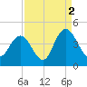 Casino Creek tide chart for Thursday, September 2, 2021
