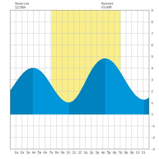 Casino Creek tide chart for Thursday, September 30, 2021