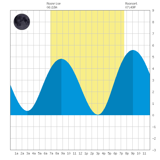 Casino Creek tide chart for Monday, September 6, 2021