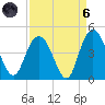 Casino Creek tide chart for Monday, September 6, 2021