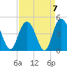 Casino Creek tide chart for Tuesday, September 7, 2021