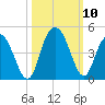 Casino Creek tide chart for Sunday, October 10, 2021