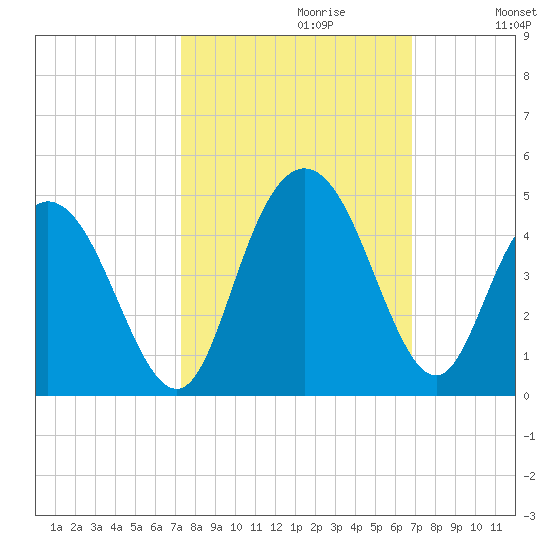 Casino Creek tide chart for Monday, October 11, 2021