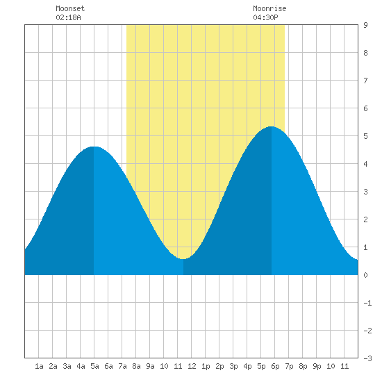 Casino Creek tide chart for Friday, October 15, 2021