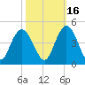 Casino Creek tide chart for Saturday, October 16, 2021