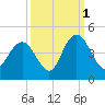 Casino Creek tide chart for Friday, October 1, 2021