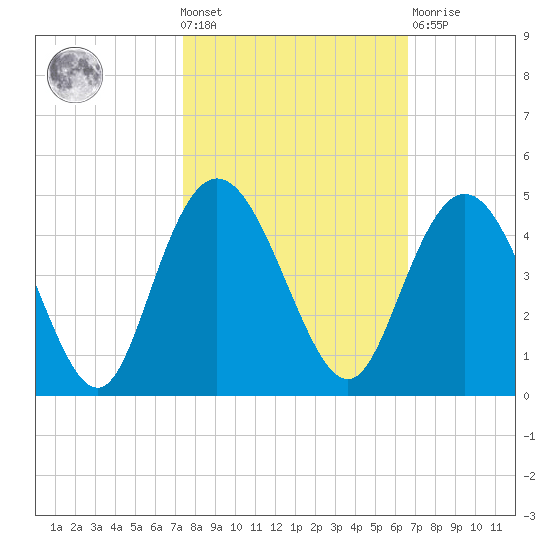 Casino Creek tide chart for Wednesday, October 20, 2021