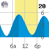 Casino Creek tide chart for Wednesday, October 20, 2021