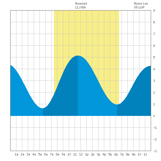 Casino Creek tide chart for Sunday, October 24, 2021