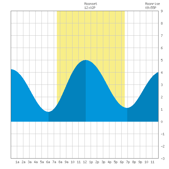 Casino Creek tide chart for Monday, October 25, 2021