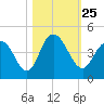 Casino Creek tide chart for Monday, October 25, 2021
