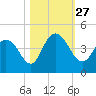 Casino Creek tide chart for Wednesday, October 27, 2021