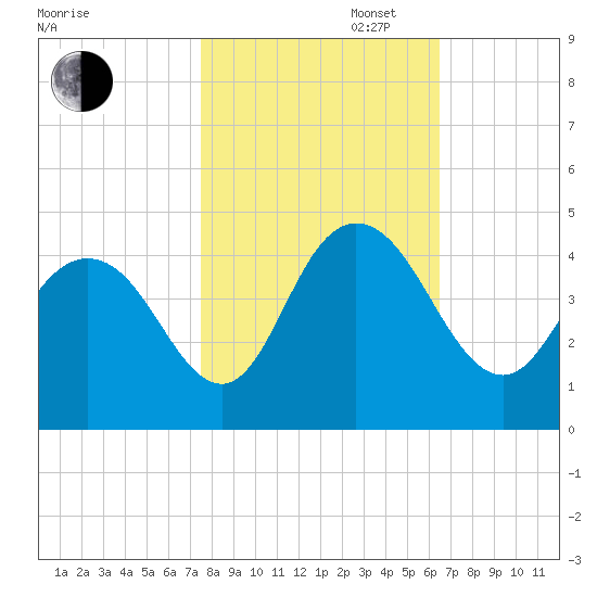 Casino Creek tide chart for Thursday, October 28, 2021