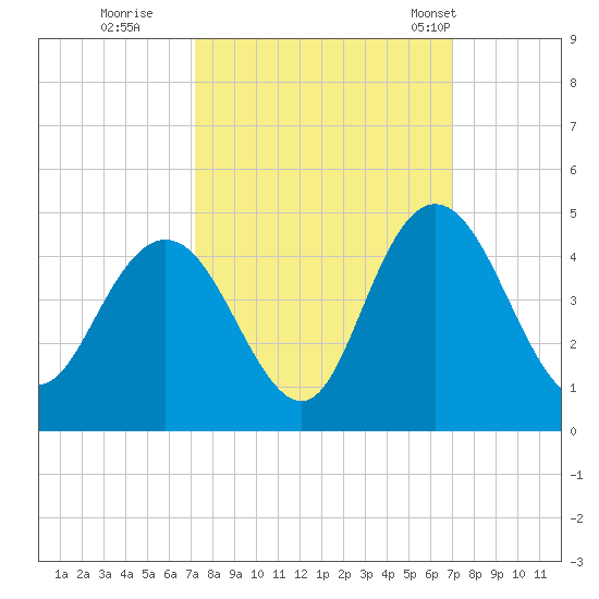 Casino Creek tide chart for Saturday, October 2, 2021