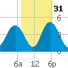 Casino Creek tide chart for Sunday, October 31, 2021