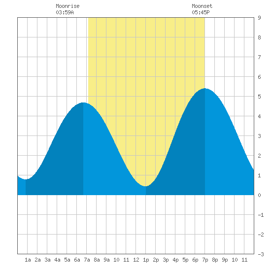 Casino Creek tide chart for Sunday, October 3, 2021