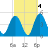 Casino Creek tide chart for Monday, October 4, 2021