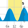 Casino Creek tide chart for Tuesday, October 5, 2021