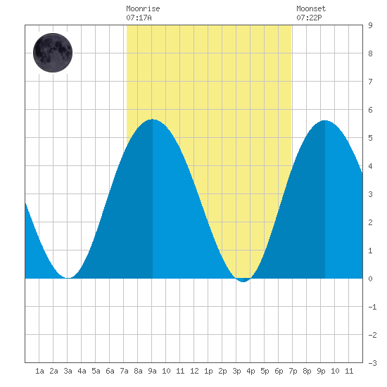 Casino Creek tide chart for Wednesday, October 6, 2021