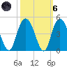 Casino Creek tide chart for Wednesday, October 6, 2021