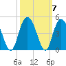 Casino Creek tide chart for Thursday, October 7, 2021