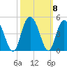 Casino Creek tide chart for Friday, October 8, 2021