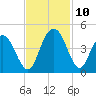 Casino Creek tide chart for Wednesday, November 10, 2021