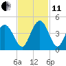 Casino Creek tide chart for Thursday, November 11, 2021