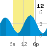 Casino Creek tide chart for Friday, November 12, 2021