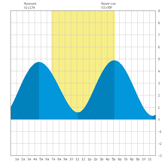 Casino Creek tide chart for Sunday, November 14, 2021