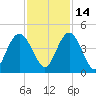 Casino Creek tide chart for Sunday, November 14, 2021