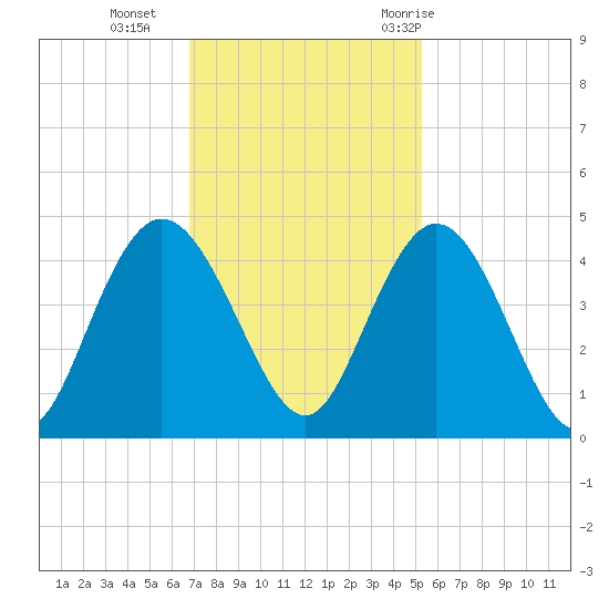 Casino Creek tide chart for Monday, November 15, 2021