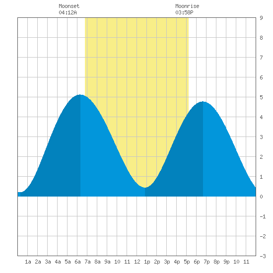 Casino Creek tide chart for Tuesday, November 16, 2021