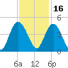 Casino Creek tide chart for Tuesday, November 16, 2021