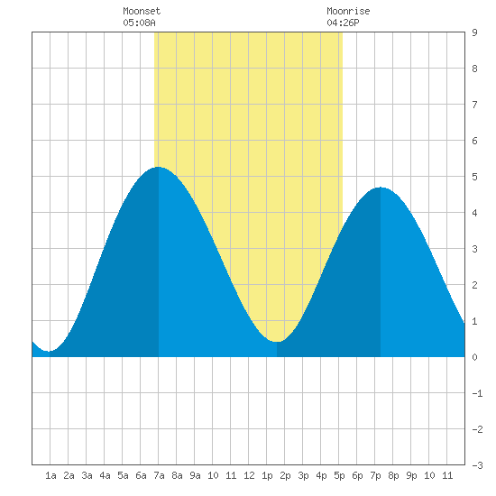 Casino Creek tide chart for Wednesday, November 17, 2021