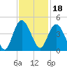Casino Creek tide chart for Thursday, November 18, 2021