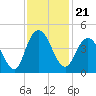 Casino Creek tide chart for Sunday, November 21, 2021